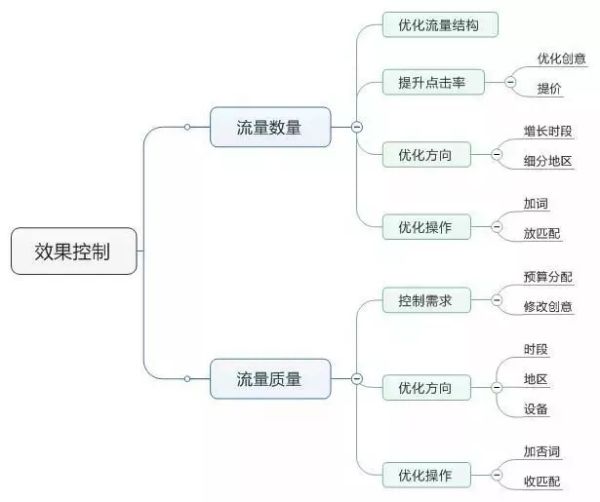 SEM推广攻略：如何用低成本获取高流量