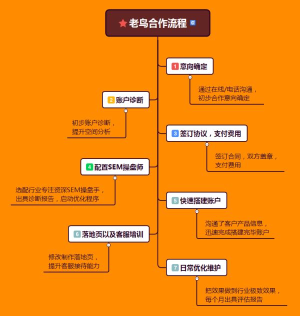 SEM代运营如何助力企业提升精准获客效率-1